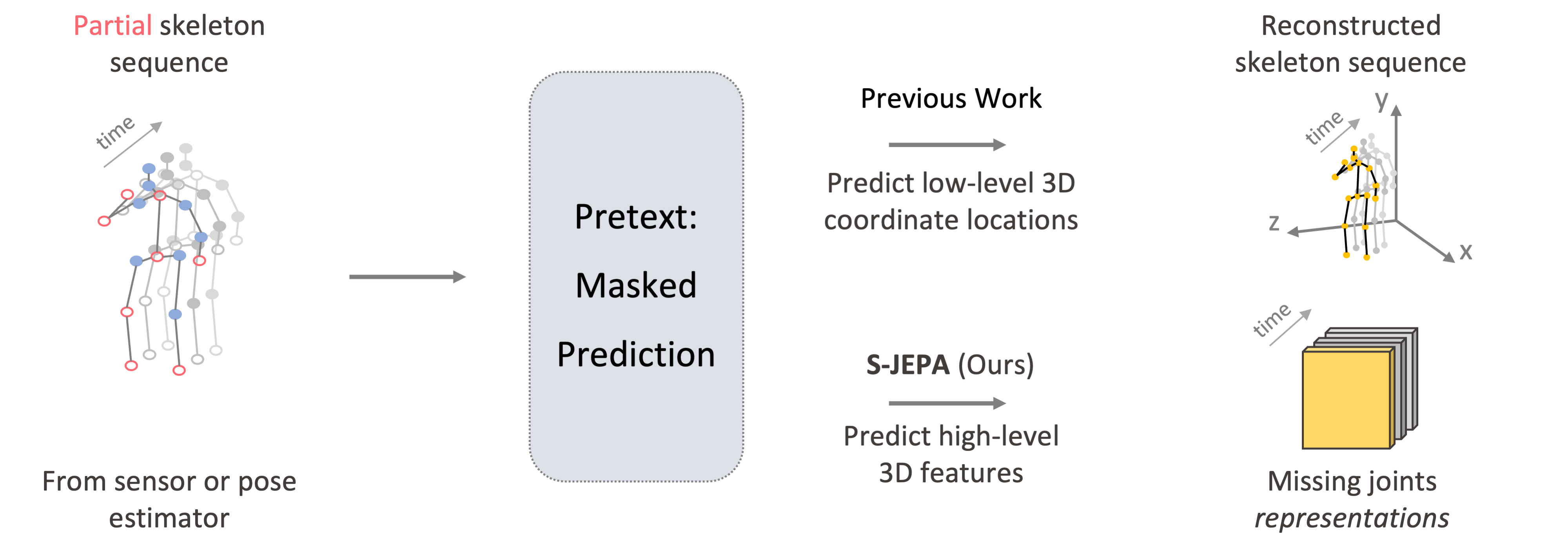 Comparison between previous masked prediction targets and S-JEPA latent representation targets